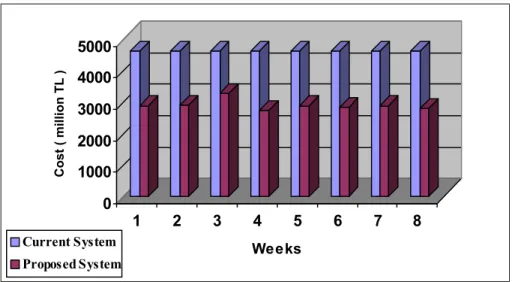 Figure 3.6.  Comparison of  The Current System with The  Proposed System in Cost for  weeks in Case 3