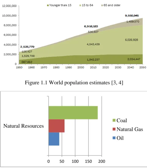 Figure 1.2 Run out of times of the important natural resources [2]  
