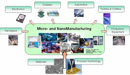 Figure 2.1 Sectors where Micro and Nano Manufacturing products can exist [9] 