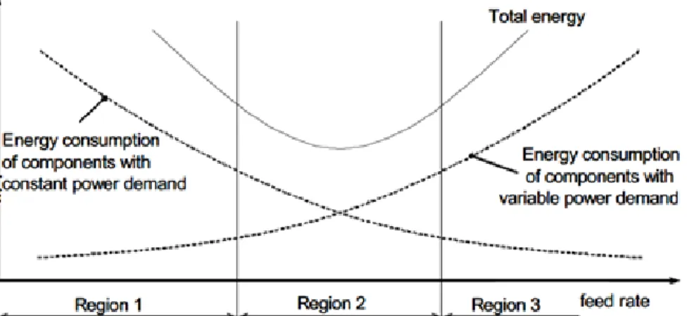 Figure 2.11 Effects of feed rate on energy per unit manufactured [26] 