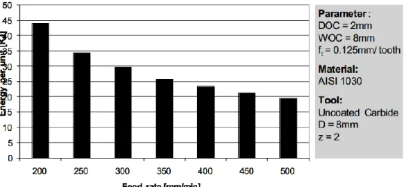Figure 2.12 Energy per unit manufactured product versus feed rate [26] 