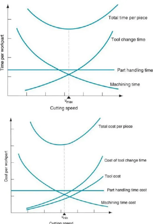 Figure 2.14 Time and cost to produce workpiece [32] 