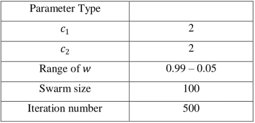Table 2.1 Particle swarm optimization parameter values  Parameter Type  