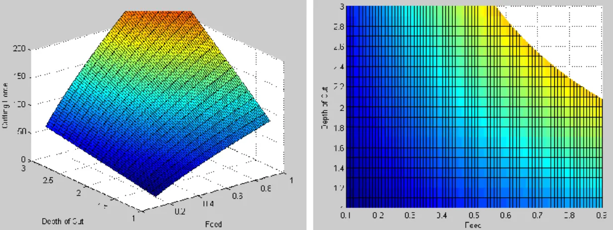 Figure 2.2 Effects of feed rate and depth of cut on cutting force (Constraints 5 and 13)    