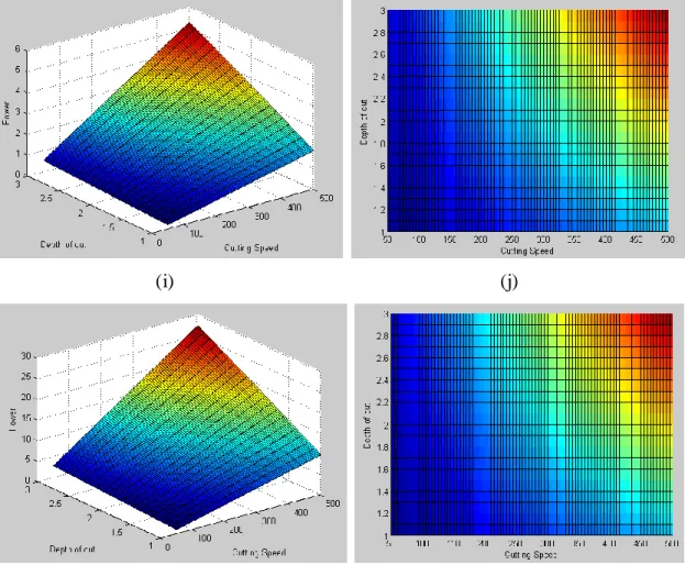 Figure 2.3 Effects of cutting speed, depth of cut and feed rate on power (Constraints 6 and 14) 
