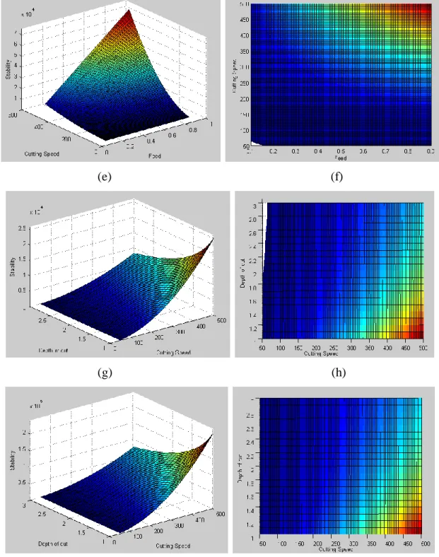 Figure 2.4 Effects of cutting speed, depth of cut and feed rate on stability (Constraints 7 and 15) 
