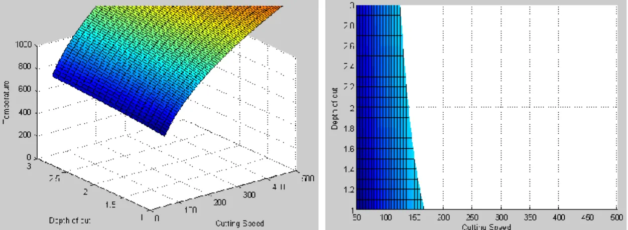 Figure 2.5 Effects of cutting speed, depth of cut and feed rate on chip – tool interface  temperature (Constraints 8 and 16) 