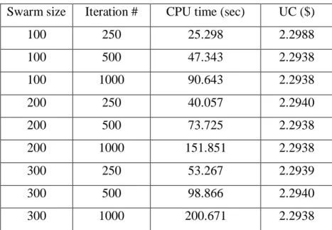 Table 2.2 Swarm size and iteration number analysis for PSO  Swarm size  Iteration #  CPU time (sec)  UC ($) 