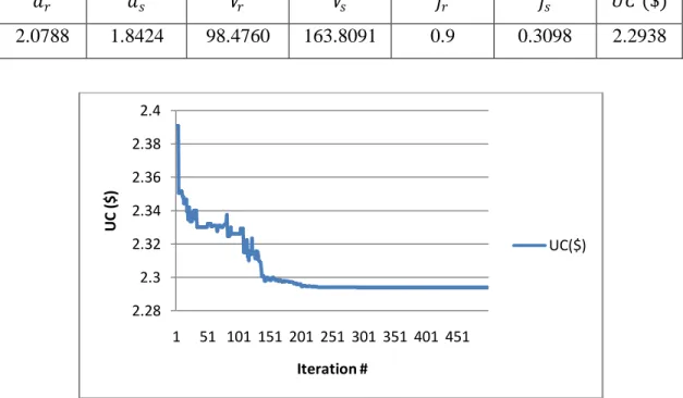 Table 2.6 Obtained cutting parameters and UC for two rough cuts and a single finish cut 