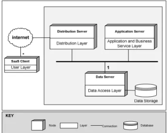 Figure 1. SaaS Reference Architecture including multiple thin clients  and SaaS functionality deployed on internet 