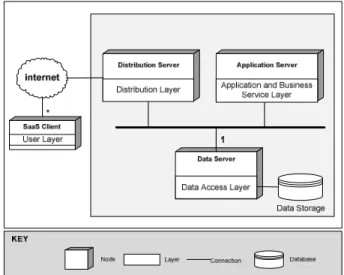 Figure 1. SaaS Reference Architecture including multiple thin clients  and SaaS functionality deployed on internet 