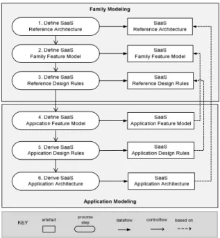 Figure 5. Approach for Deriving SaaS Application Architecture  