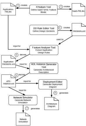 Figure 10. Tool Support Data Flow 