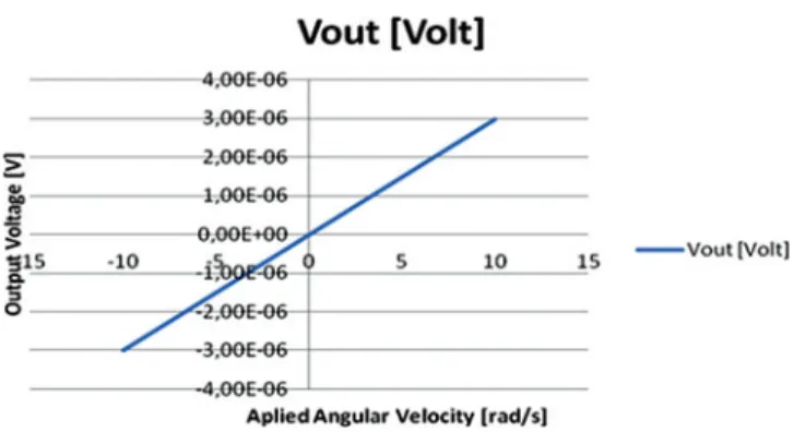 Figure 6. Output voltage vs. applied angular velocity for PZT-5H (Color figure available online).