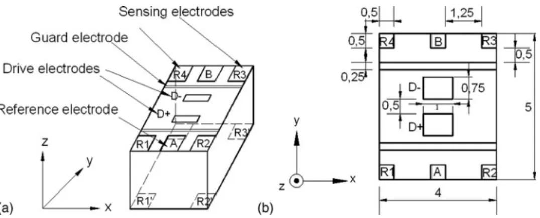 Figure 1. a) Principle of operation, b) detail structure of the solid state gyroscope.