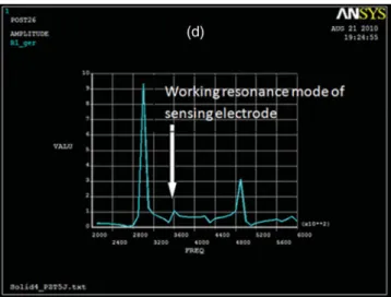 Figure 3. (Continued) (Color figure available online). Piezoelectric Coupling d = ⎡⎣ 0 0 0 0 739 0000 739 0 0 −275 −275 594 0 0 0 ⎤⎦ ∗ 10 −12 C N Relative Permittivity ε r ε 0 = ⎡⎣ 1700 0 0017000 0 0 1470 ⎤ ⎦ , ε 0 = 8.854 ∗ 10 −12 F m