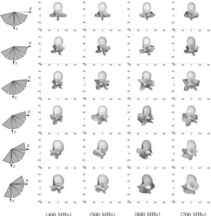 Figure 6. Normalized radiation intensity (in dB) of the array in Figure 1b for different frequencies and various rotated orientations as shown on the left
