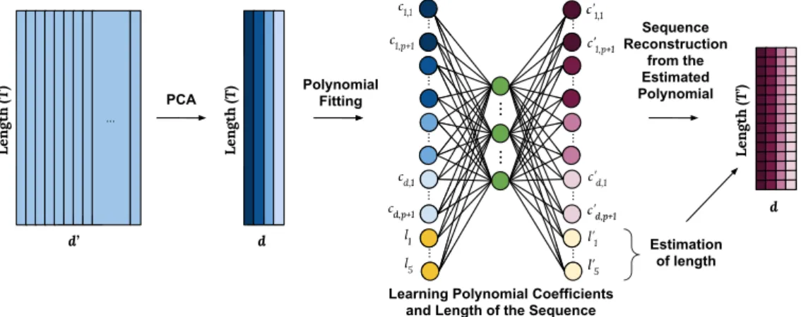 Fig. 2. An illustration of learning temporal dynamics.