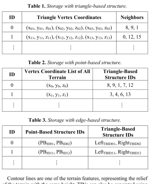 Table 1. Storage with triangle-based structure. 
