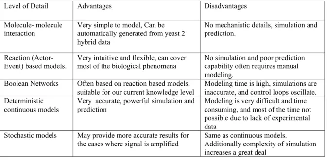 Table 1: A review of some modeling strategies