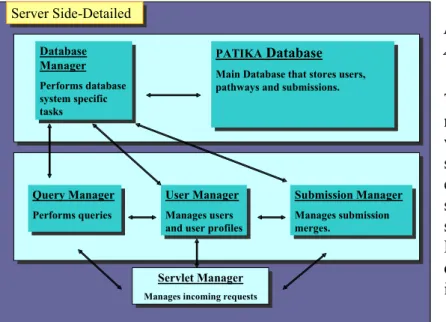 Figure 6: PATIKA Server Architecture.