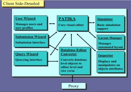 Figure 8: PATIKA Client Architecture