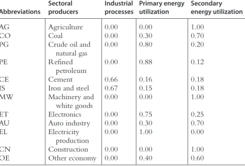 Table 4.1  Distribution of CO 2  emissions from sectoral production activities by their  source of origin Abbreviations Sectoral   producers Industrial processes Primary energy utilization Secondary  energy utilization AG Agriculture 0.00 0.00 1.00 CO Coal