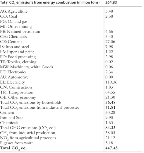 Table 4.4  Aggregate CO 2  eq. emissions, 2012