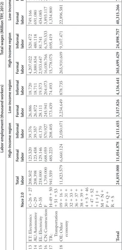 Table 4.5 Parameters of the labor market, 2012 (Cont.)