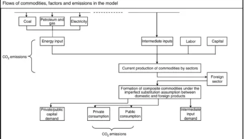 Figure 4.1  Structure of emission flow under general equilibrium.