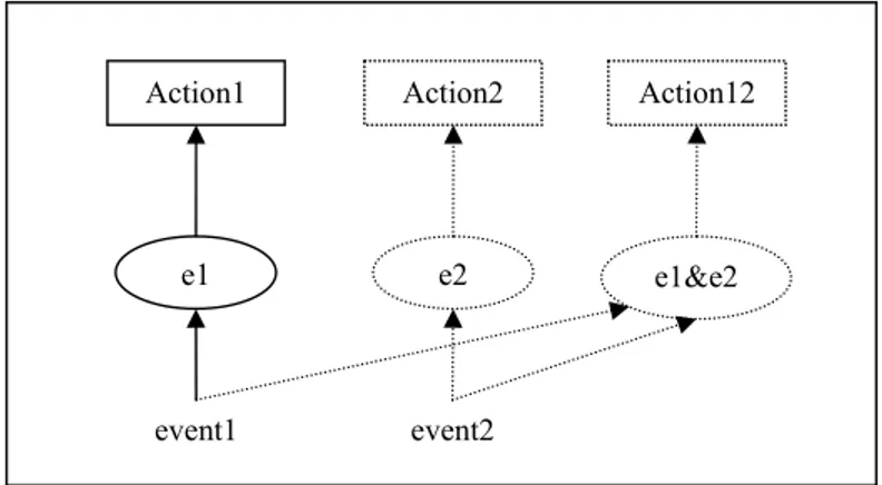 Fig. 5. Composition of events. 