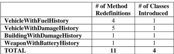 Table 1.  Number of redefinitions of OO design. 