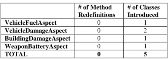 Table 2.  Number of redefinitions of AO design 