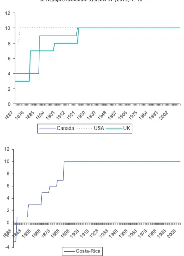 Fig. 2. Polity2 indices for a sample of countries.