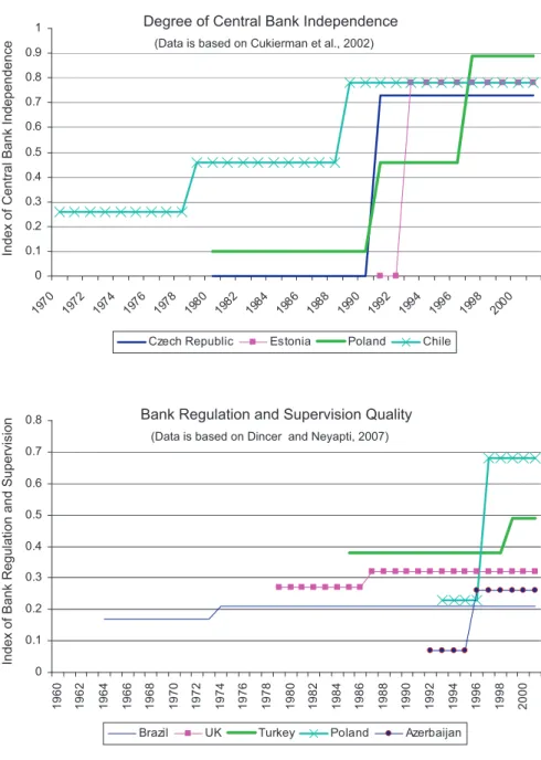 Fig. 3. Sample trajectories of institutional reforms: some evidence.