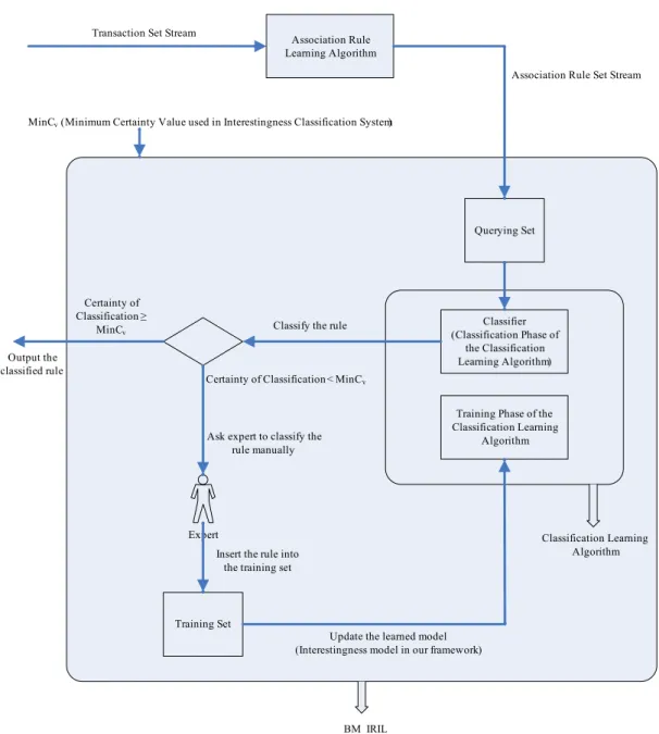 Figure 1.1: The BM IRIL Algorithm in schematic form