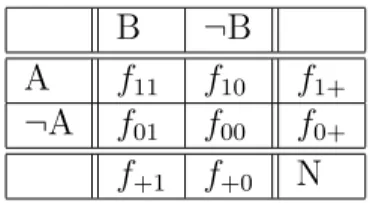 Table 2.1: 2 x 2 contingency table for binary variables