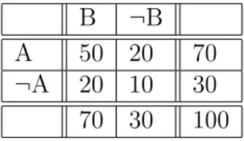 Table 2.2: A 2 x 2 contingency table of a more interesting pattern