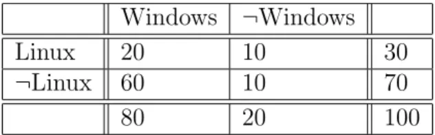 Table 2.4: A 2 x 2 contingency table example pointing out a situation where confidence is misleading
