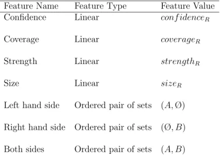 Table 4.2: Feature name, type and values for the query instance representation of a particular association rule R : A → B