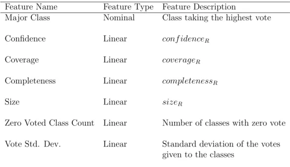 Table 4.3: Feature name, type, and short descriptions for the query instance representation of a particular classification rule R