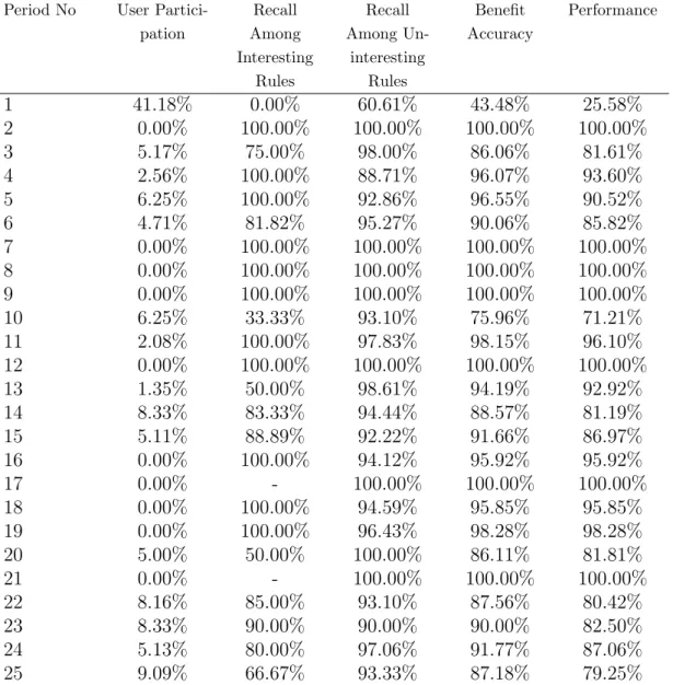 Table 5.2: User Participation, Recall, Benefit Accuracy, and Performance val- val-ues at MinC v = 70%