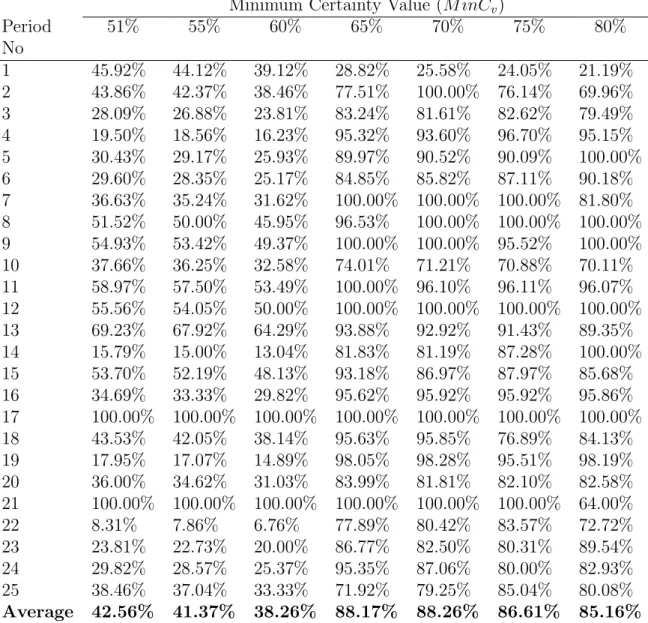 Table 5.3: Performance comparison at various minimum certainty values.
