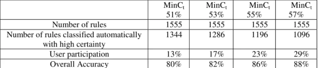 Table 3. Results for IRIL   MinC t 51%  MinC t   53%  MinC t55%  MinC t57%  Number of rules  1555  1555  1555  1555 