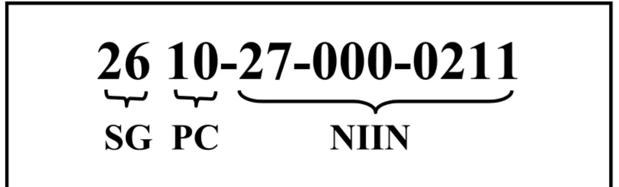 Figure 1.1.  National Stock Number 