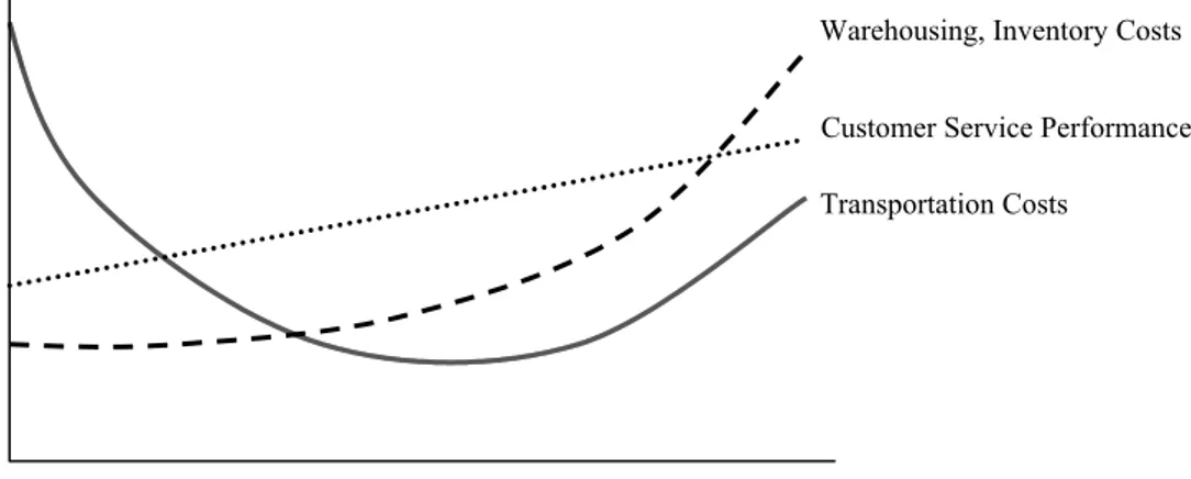 Figure 2.1.  Relationship Between Service/Cost Performance and Number of Warehouse Locations