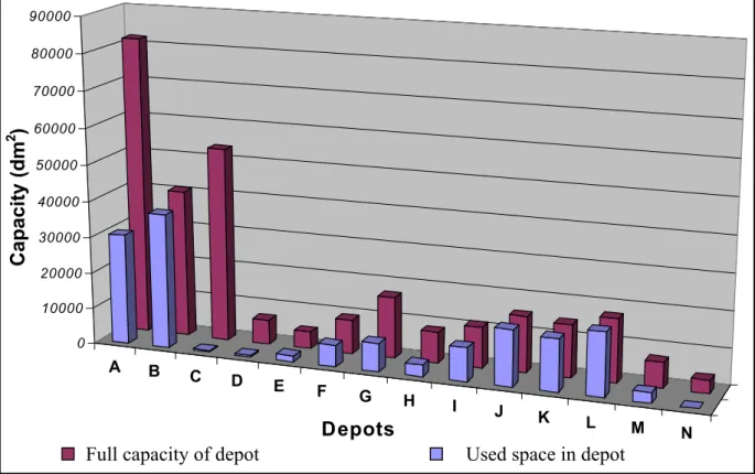 Figure 3.1.  Utilization of depots with 14 depots.