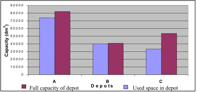 Figure 3.3.  Restricting the maximum number of depots (M) for the 120-day based stock level.