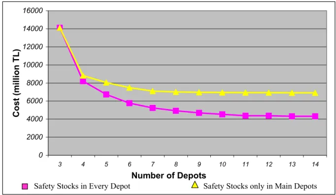 Figure 3.10.  Restricting the maximum number of depots (M) without safety stock constraints for 120-day  based stock level 