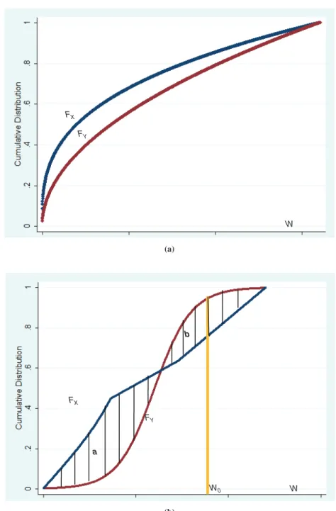 Figure 1 is a graphical depiction of the concept of stochastic domi- domi-nance. If higher values are preferable, first-order stochastic dominance  ensures that an alternative Y dominates another alternative X when  the cumulative distribution function of 